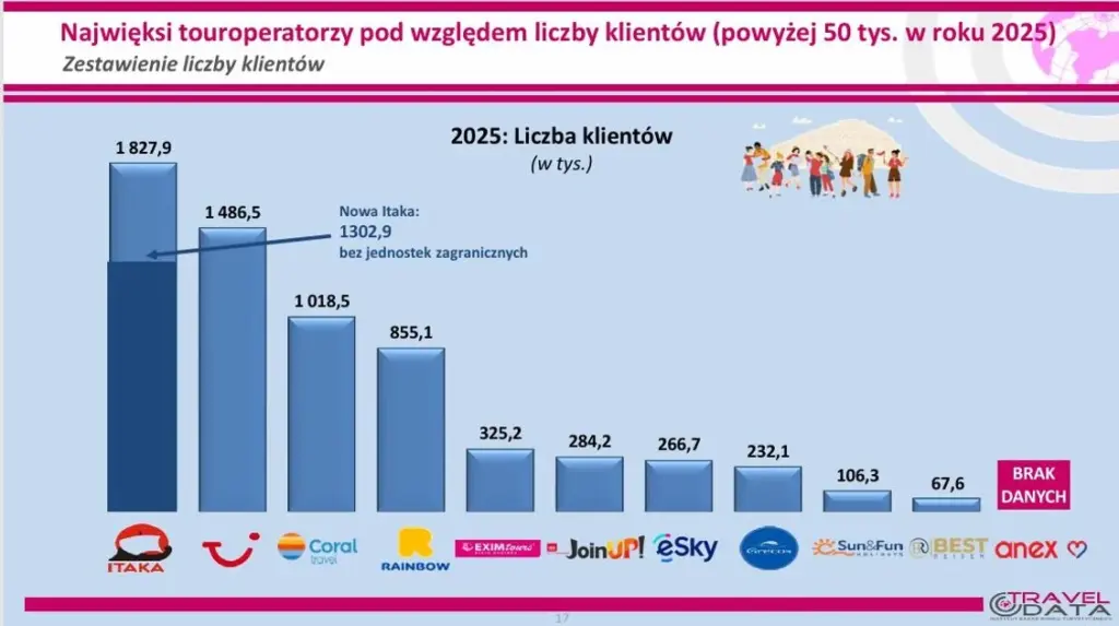 TUI Poland – biuro podróży numer 1 w Polsce 2 372ed1bd3f7d7caccb16e9a987dc9009 Blog | Biuro turystyczne TUI