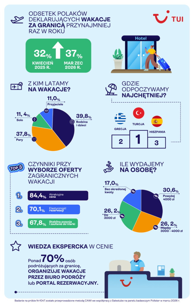 Trendy podróżnicze - jak podróżują Polacy - wykresy z danymi